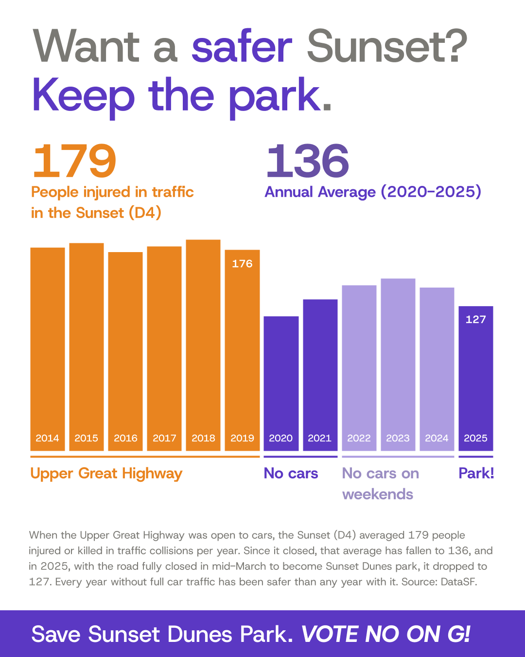 Bar chart of people injured or killed in traffic in the Sunset (D4), 2014–2025. Average 179 per year with the Upper Great Highway open to cars (2014–2019); average 136 since (2020–2025); 127 in 2025.