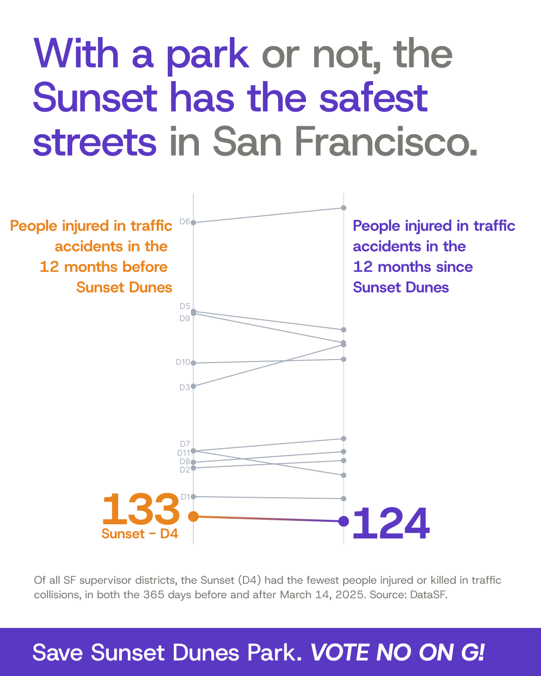 Slope chart comparing people injured in traffic by SF supervisor district in the 12 months before and after Sunset Dunes opened. The Sunset (D4) had the fewest in both periods: 133 before, 124 after.